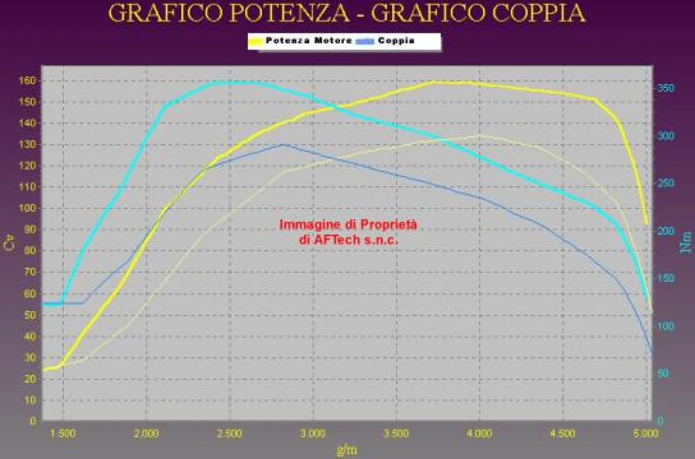 Grafico curve potenza