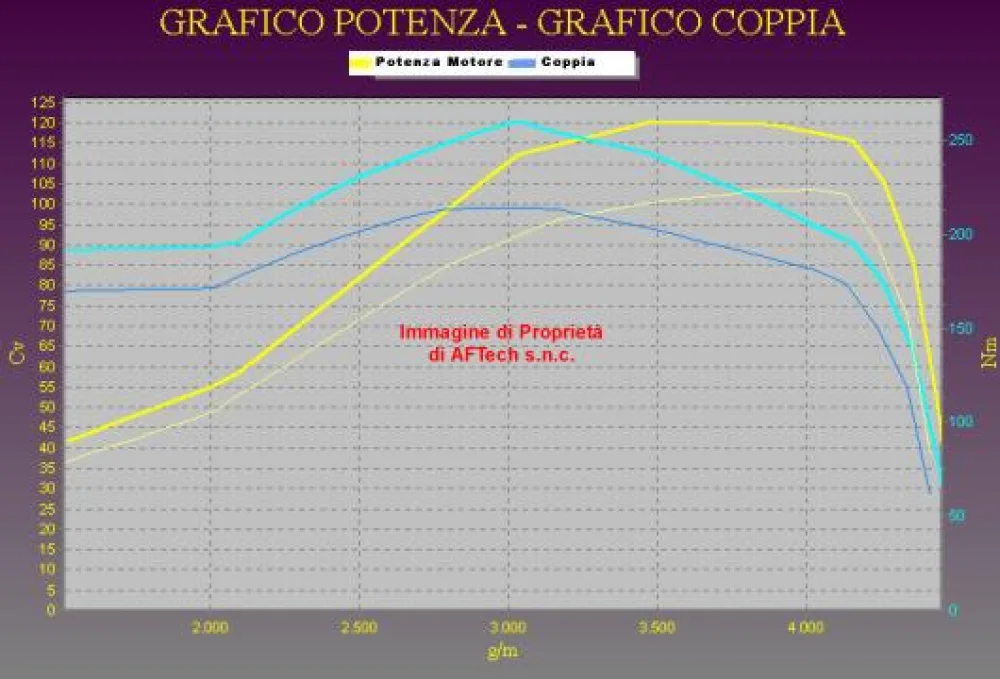 Grafico curve potenza