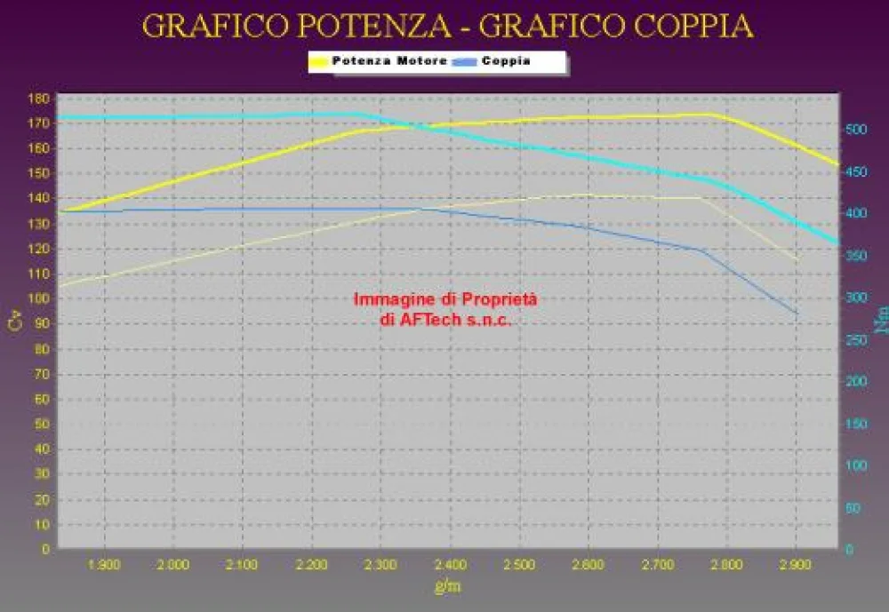 Grafico curve potenza
