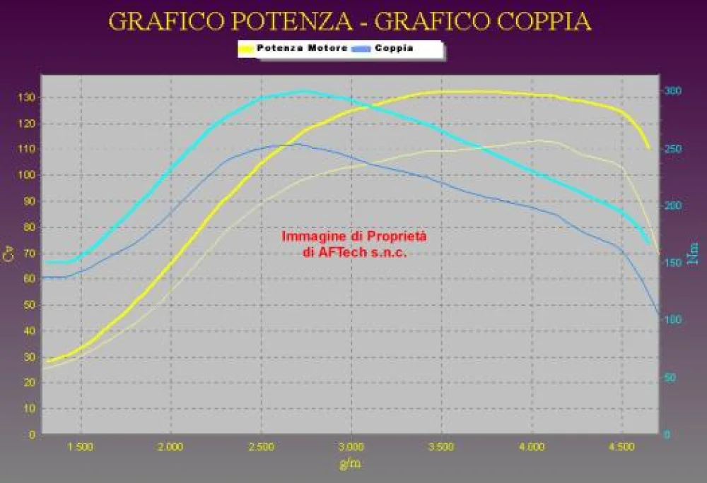 Grafico curve potenza