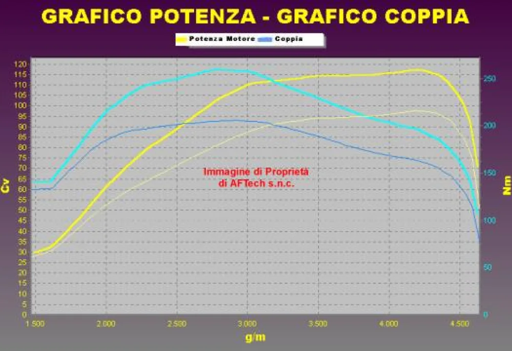 Grafico curve potenza
