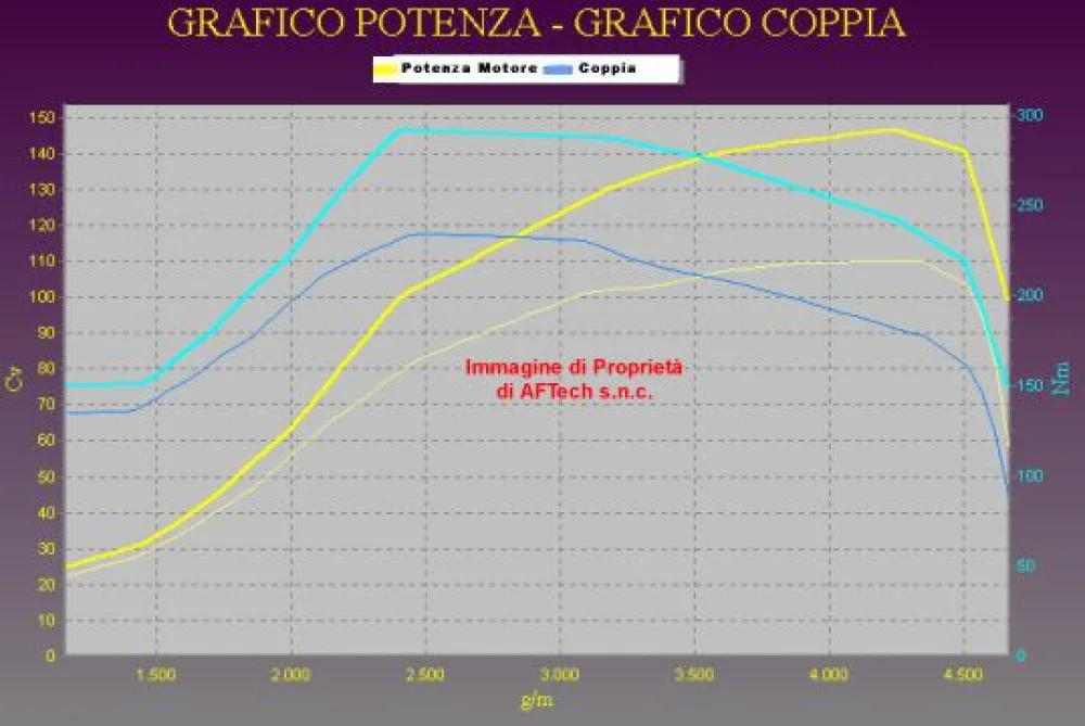 Grafico curve potenza