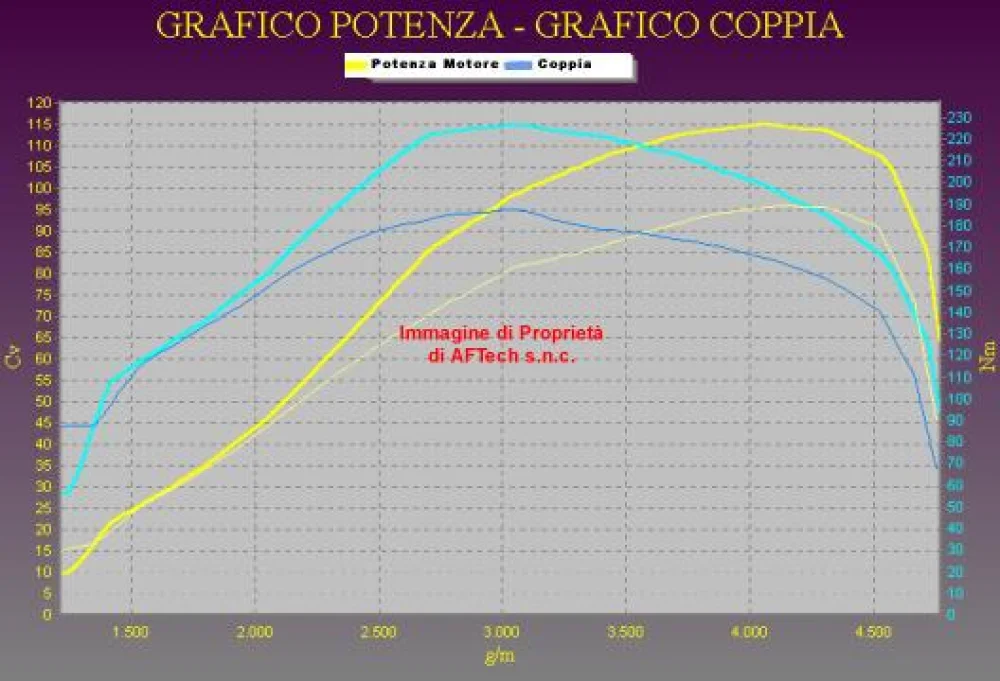 Grafico curve potenza