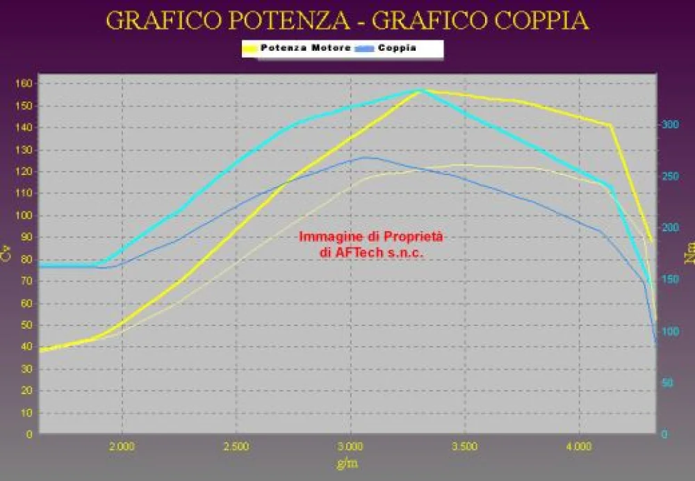 Grafico curve potenza