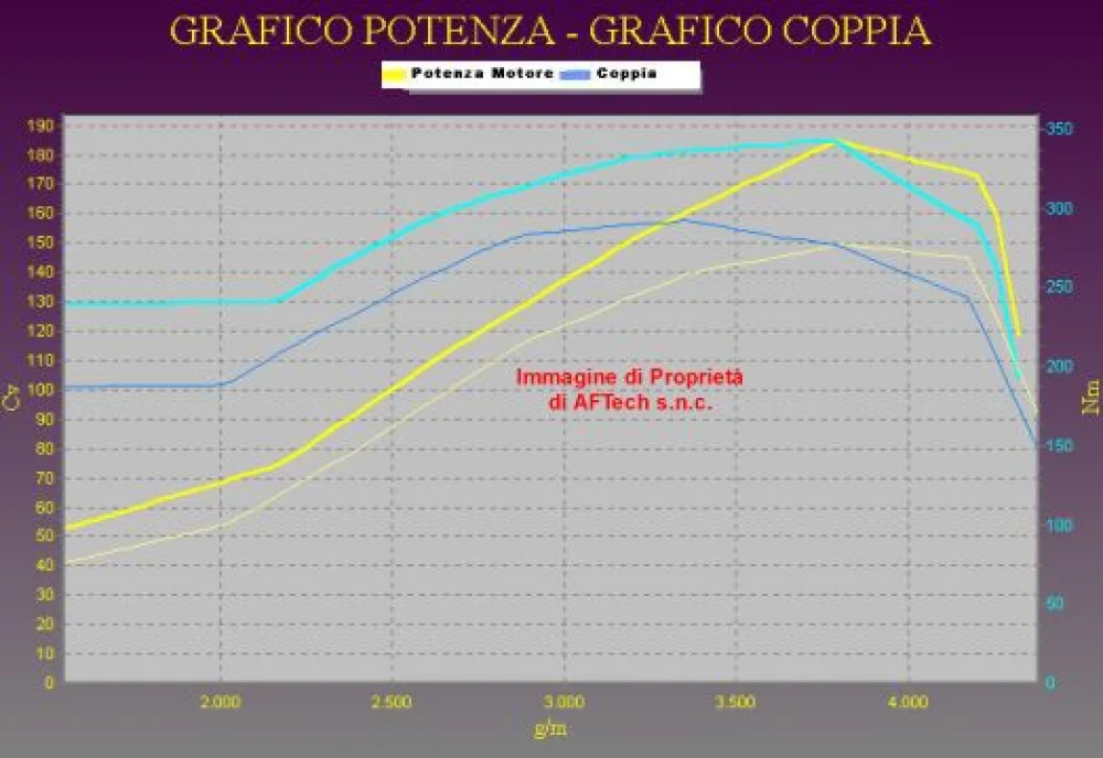 Grafico curve potenza