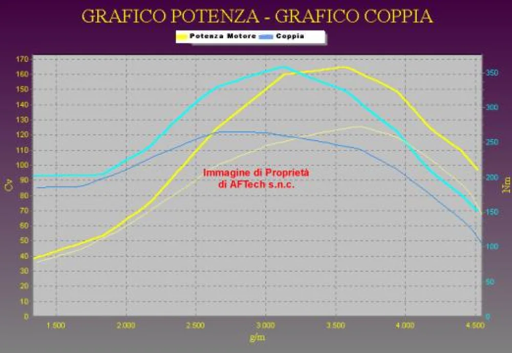 Grafico curve potenza