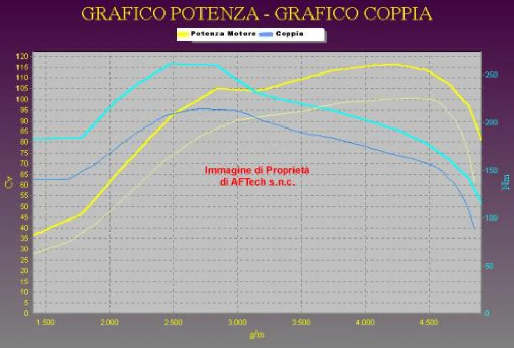 Grafico curve potenza