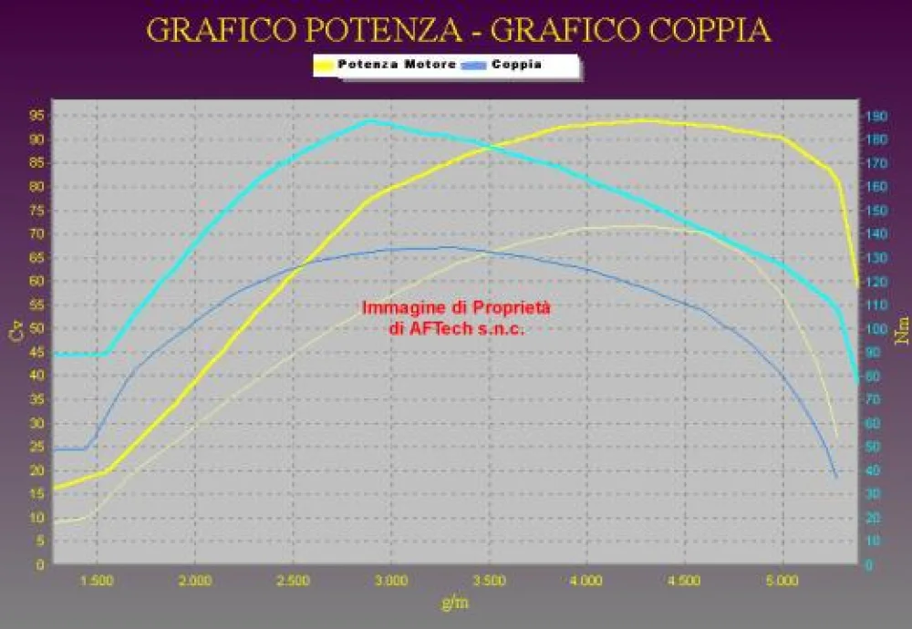 Grafico curve potenza