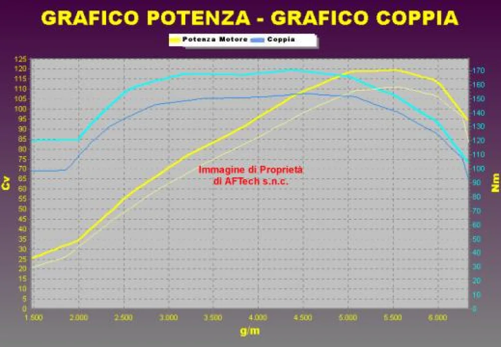 Grafico curve potenza