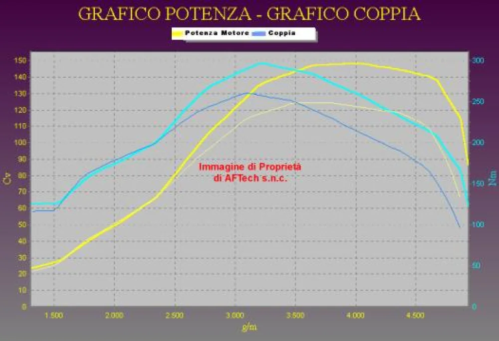 Grafico curve potenza