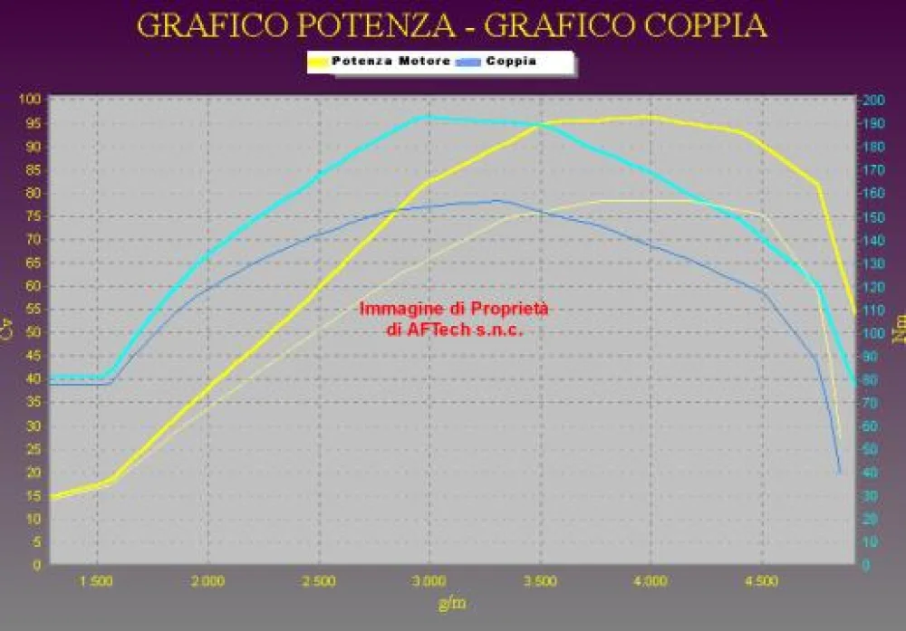 Grafico curve potenza