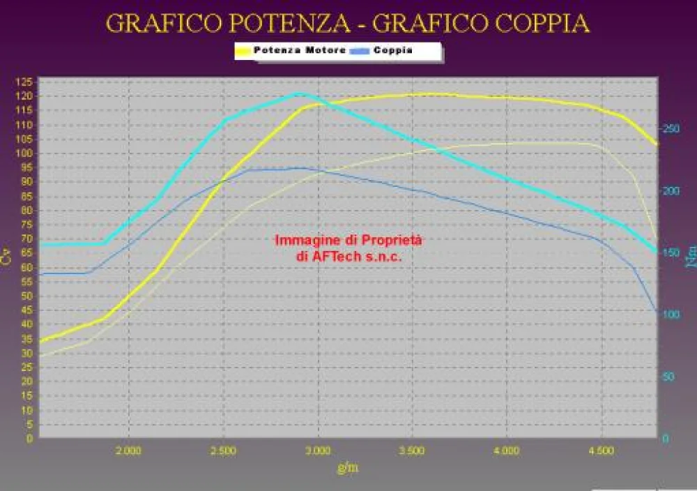Grafico curve potenza