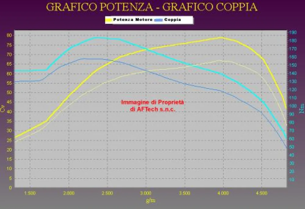Grafico curve potenza