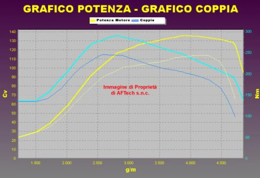 Grafico curve potenza