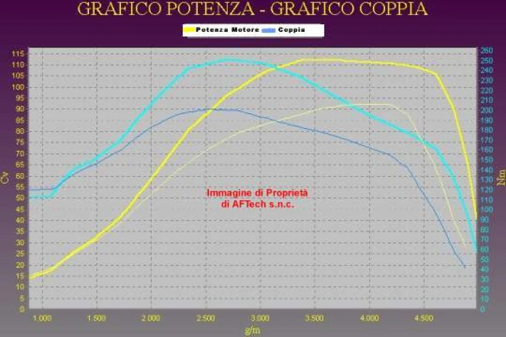 Grafico curve potenza