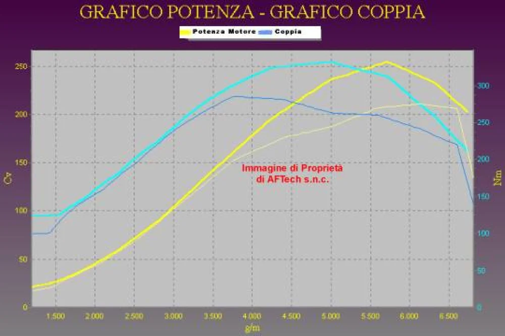 Grafico curve potenza