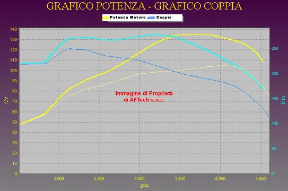 Grafico curve potenza