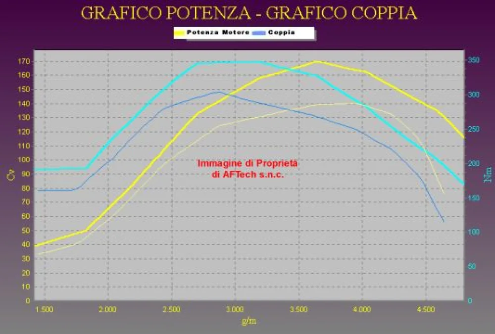 Grafico curve potenza