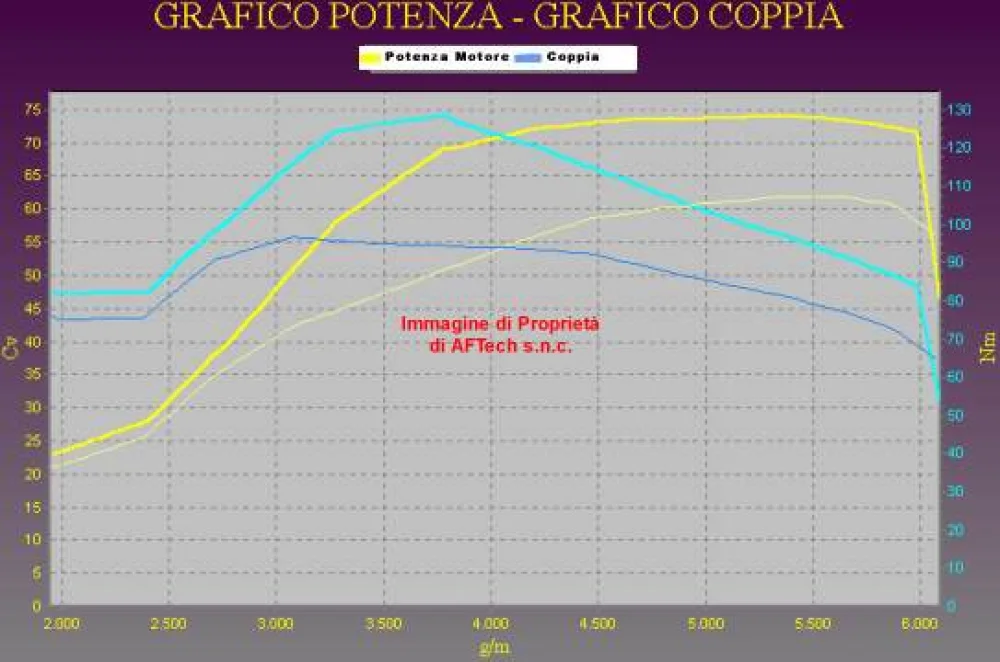 Grafico curve potenza
