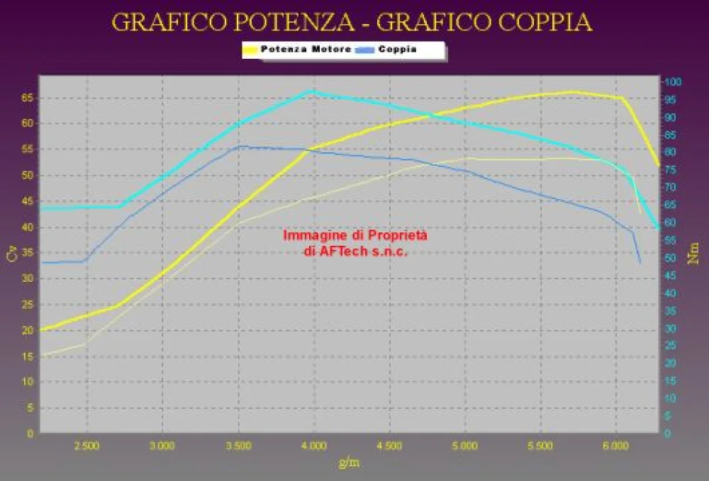Grafico curve potenza
