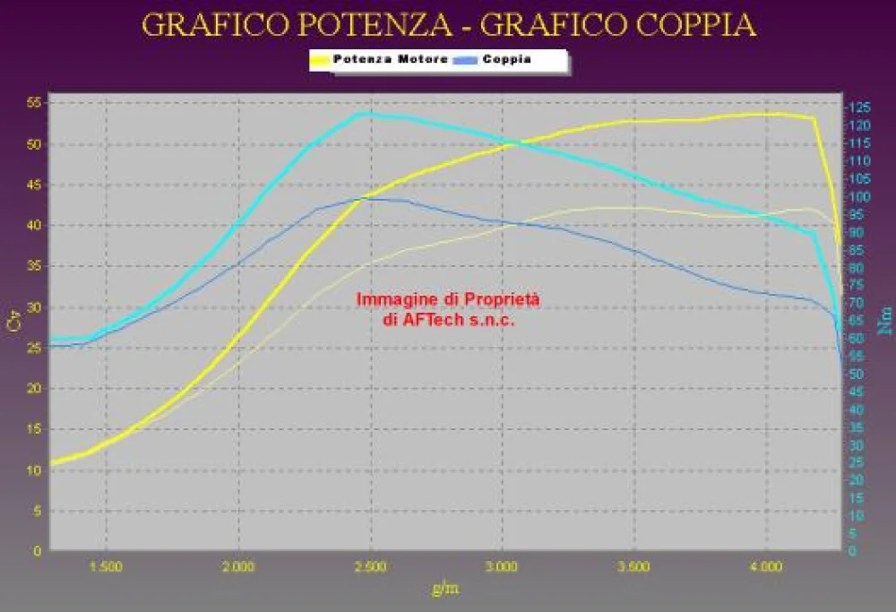 Grafico curve potenza