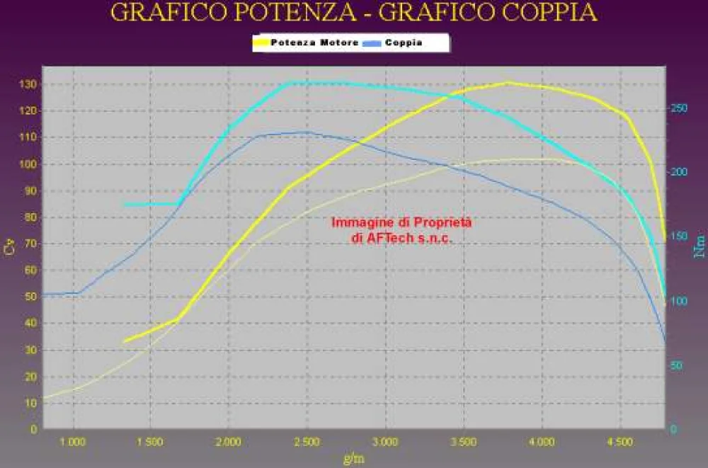 Grafico curve potenza