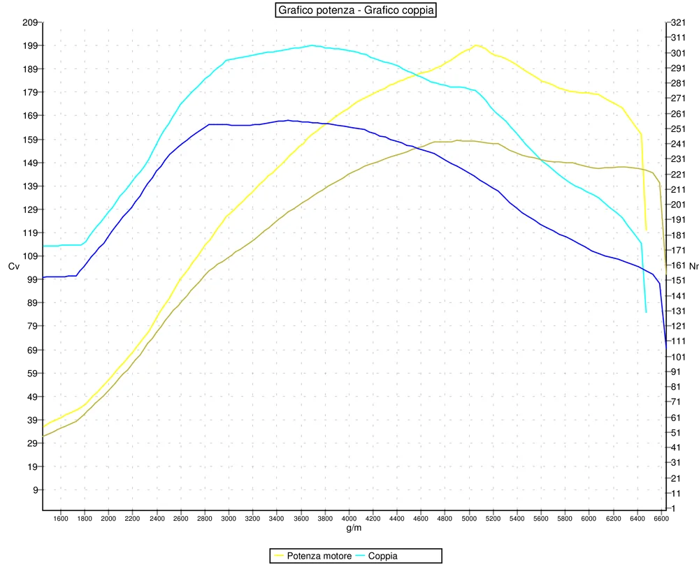 Grafico curve potenza