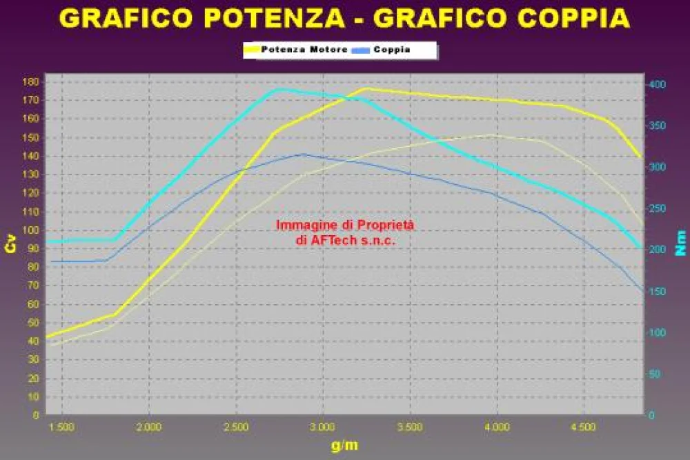 Grafico curve potenza