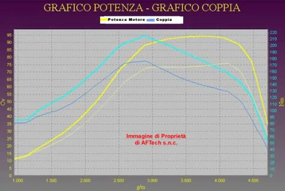 Grafico curve potenza