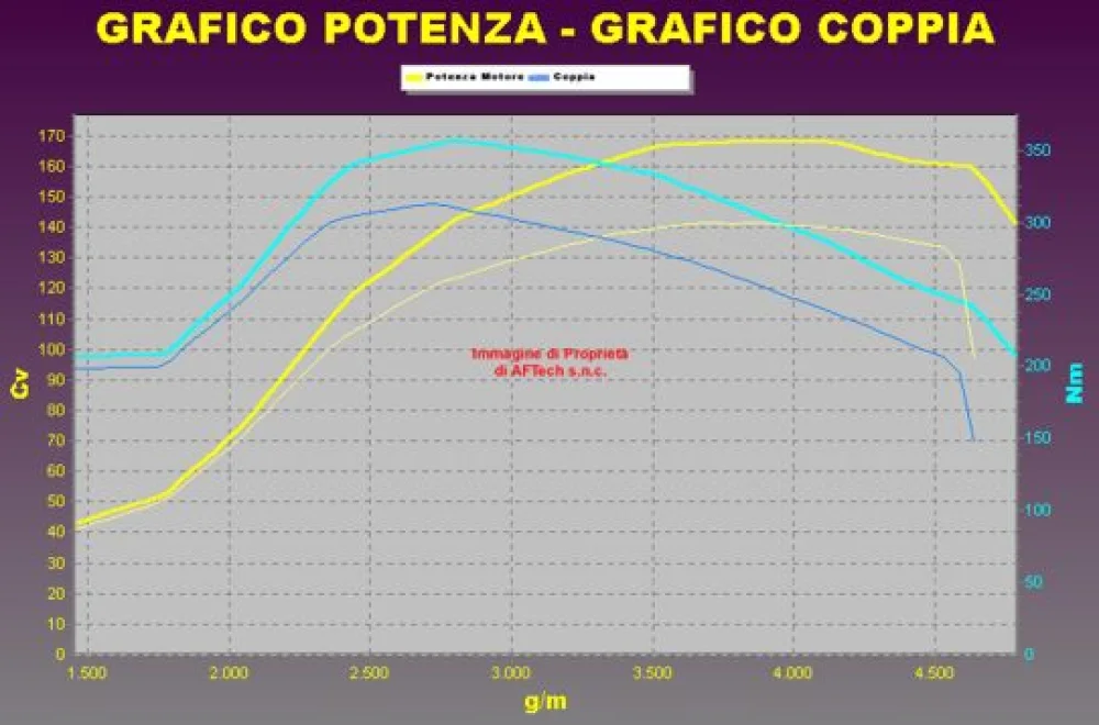 Grafico curve potenza