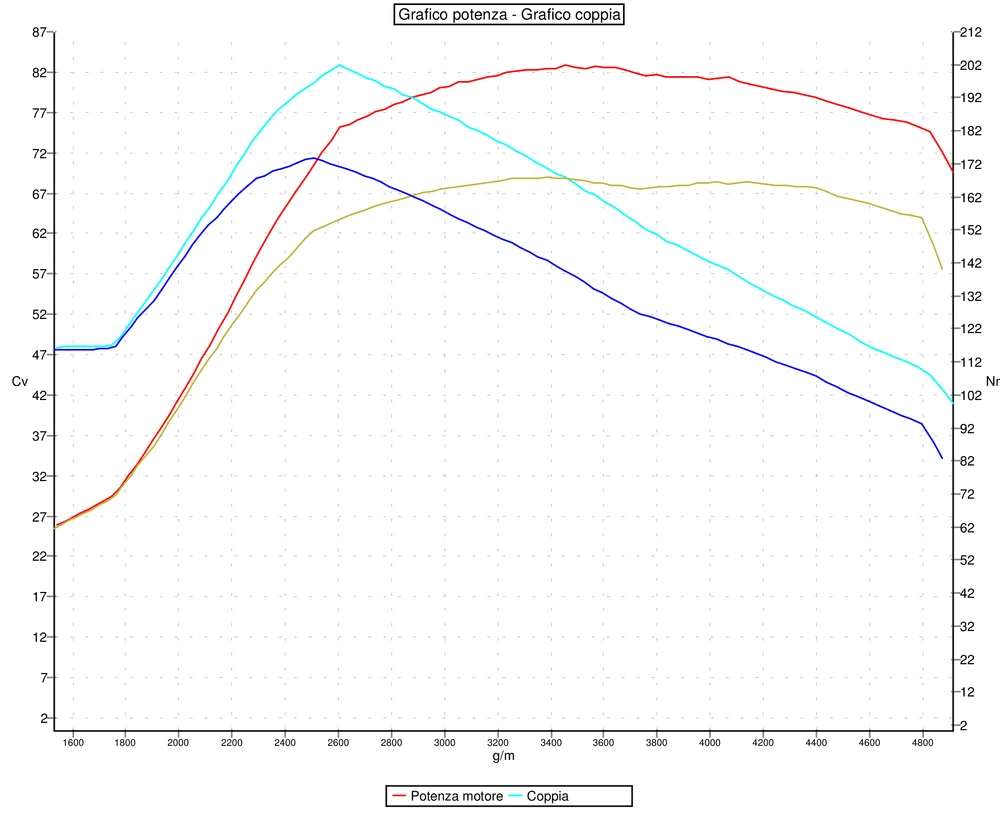 Grafico curve potenza