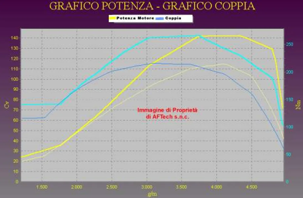 Grafico curve potenza