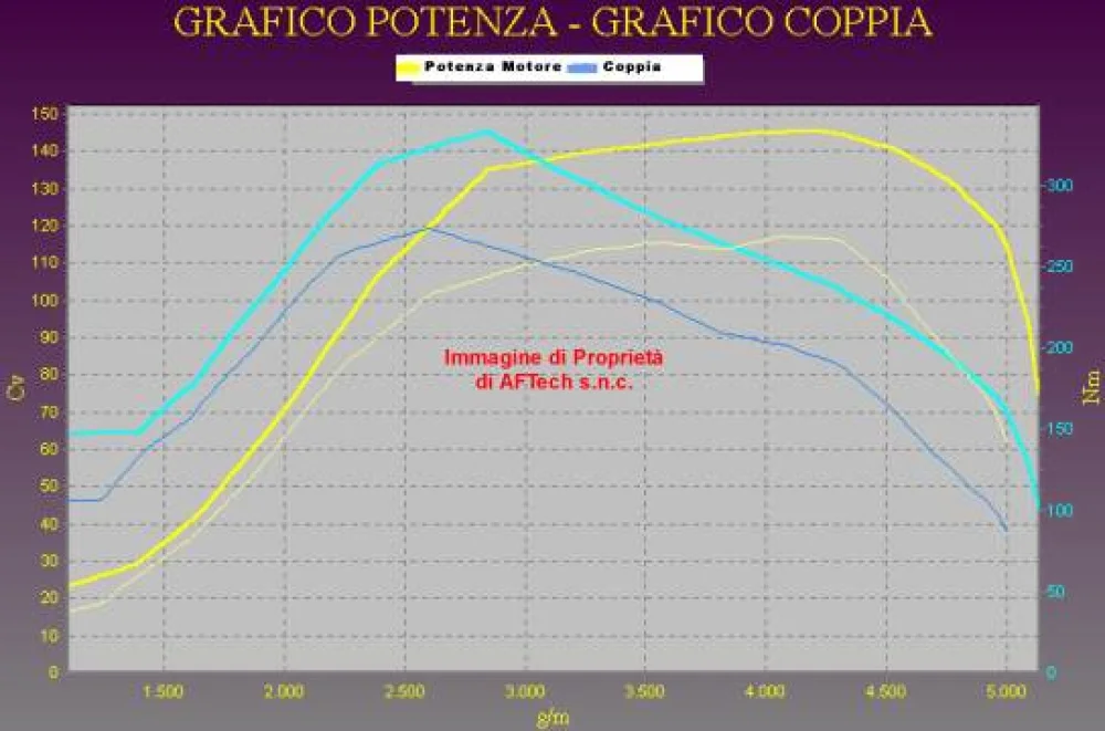 Grafico curve potenza