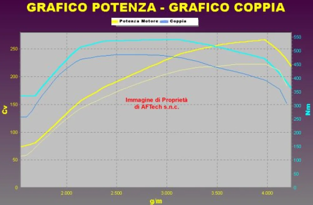 Grafico curve potenza