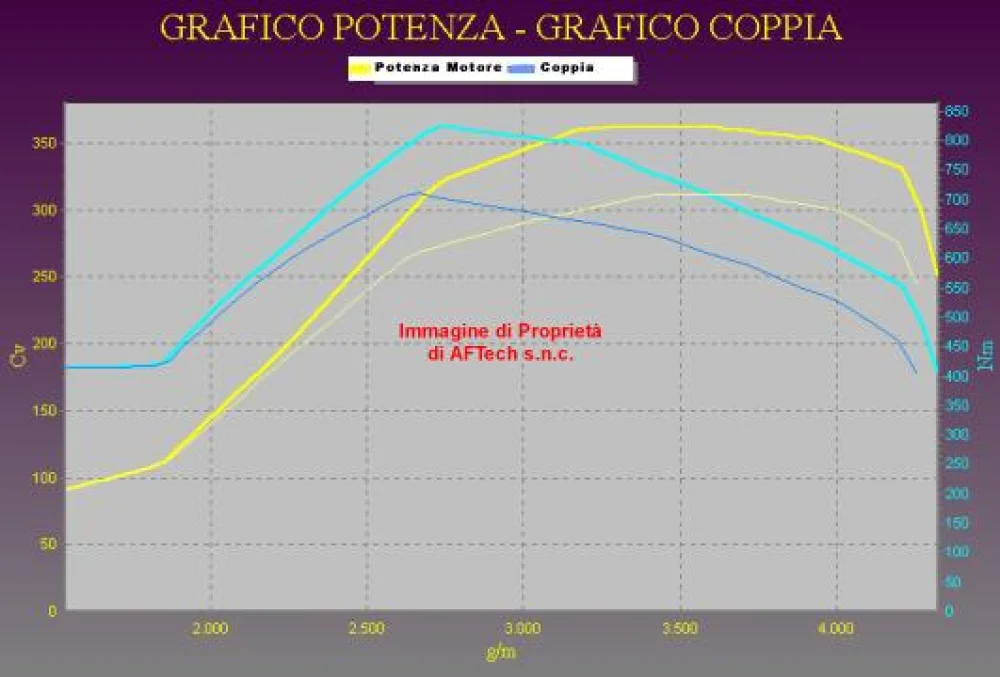 Grafico curve potenza