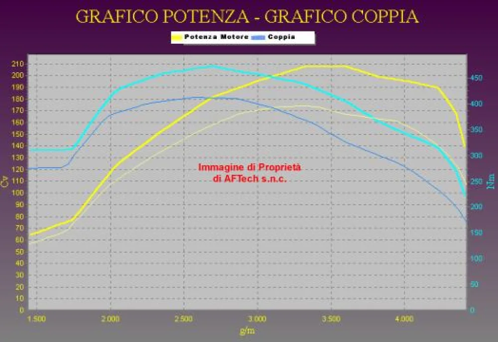 Grafico curve potenza