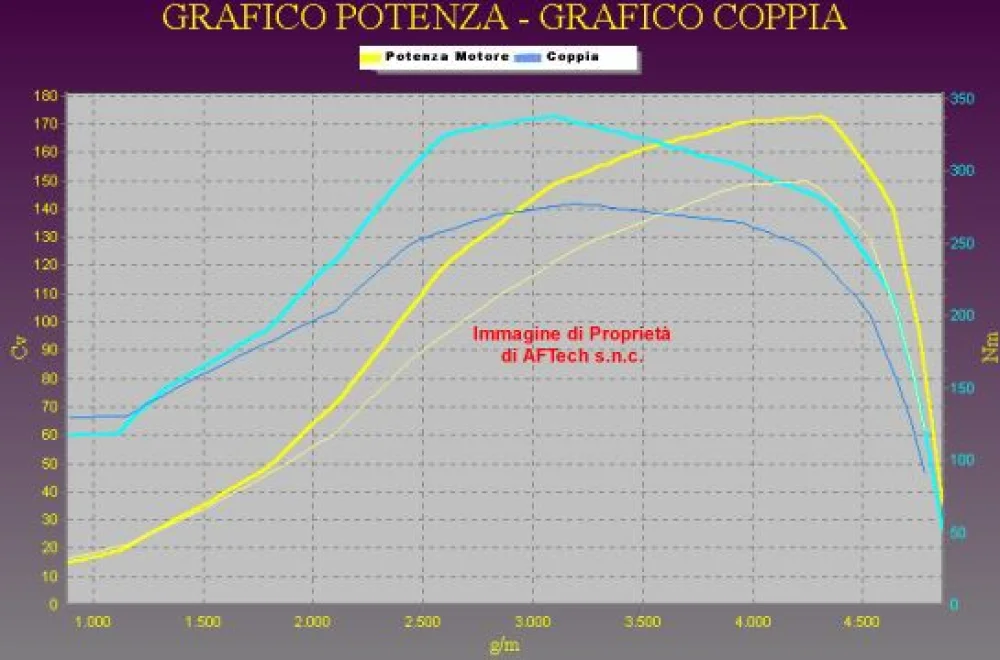 Grafico curve potenza