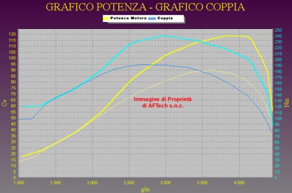 Grafico curve potenza