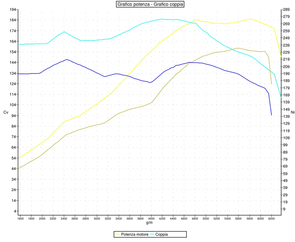 Grafico curve potenza