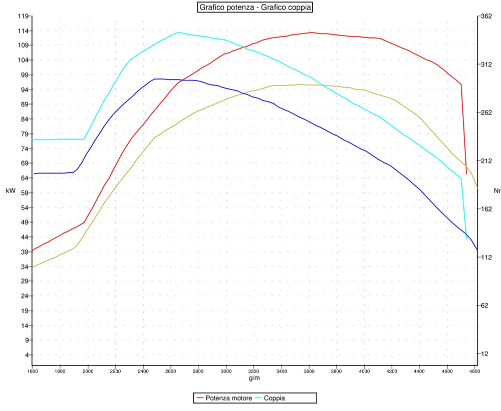 Grafico curve potenza