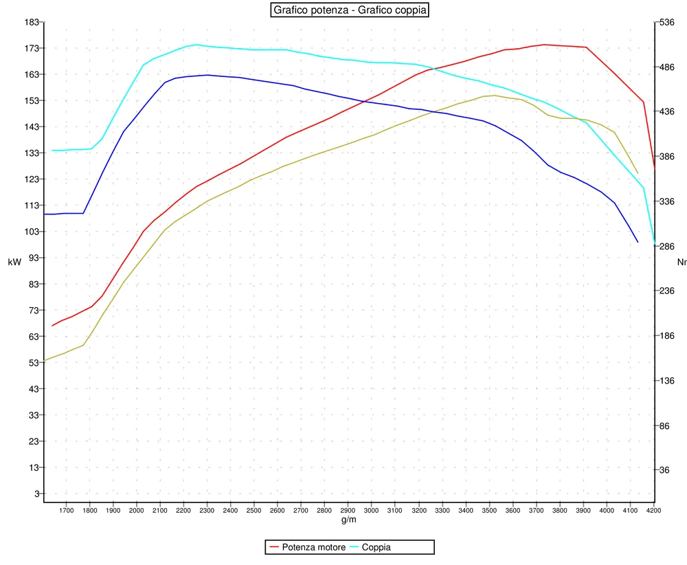 Grafico curve potenza