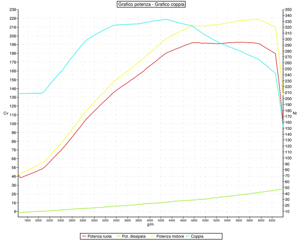 Grafico curve potenza