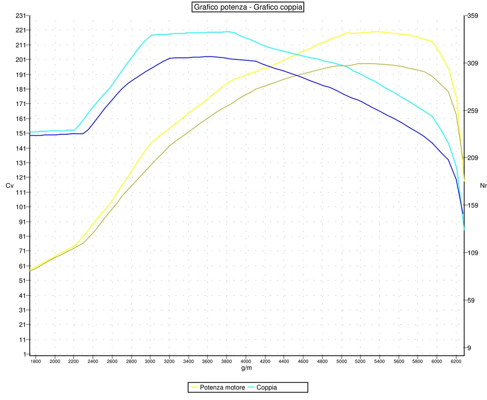 Grafico curve potenza