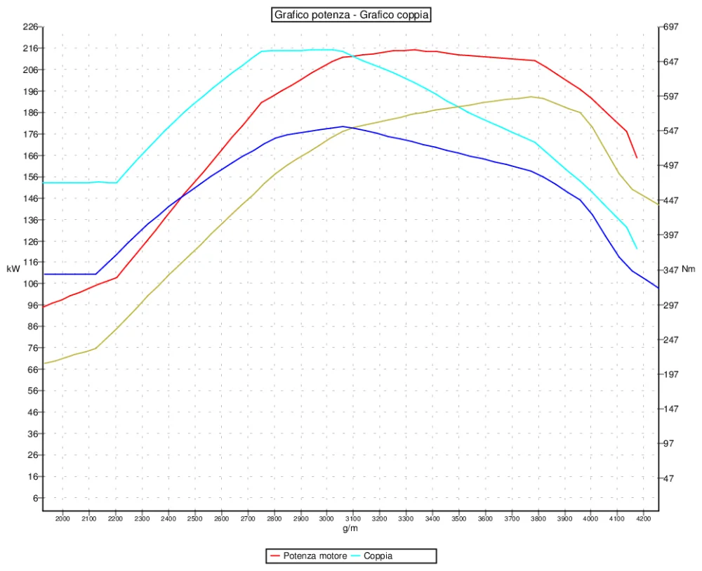 Grafico curve potenza