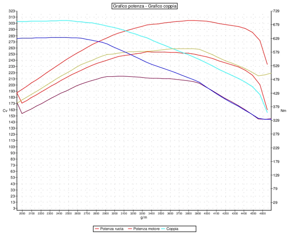 Grafico curve potenza