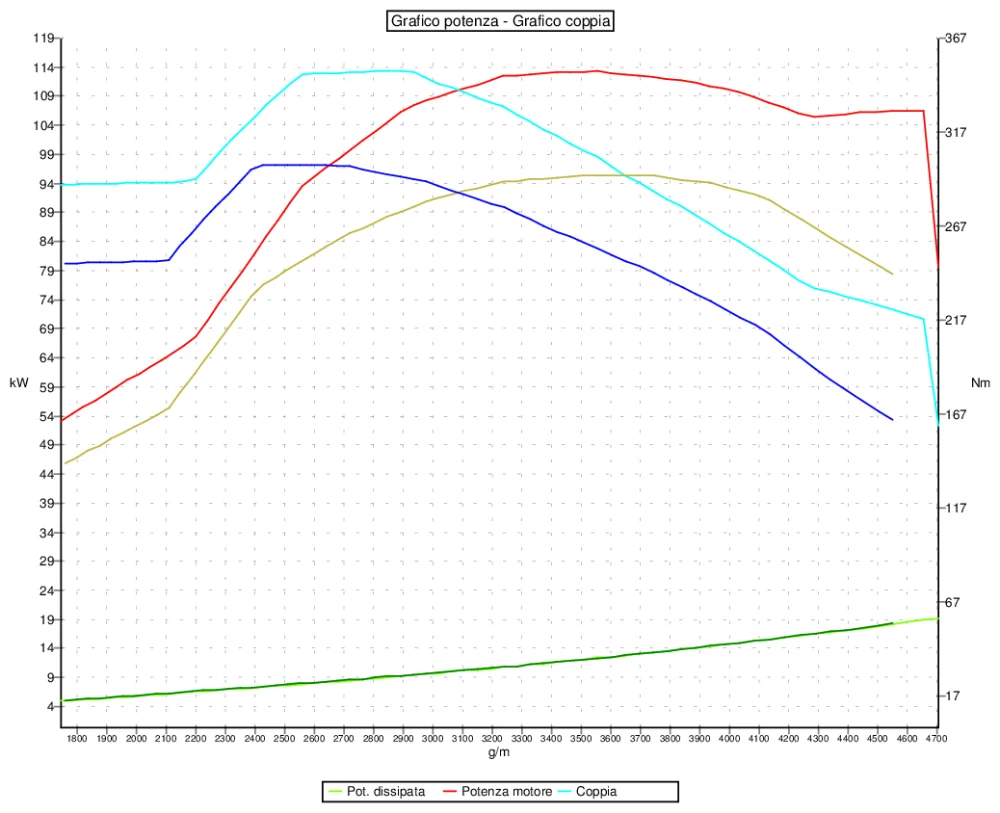 Grafico curve potenza