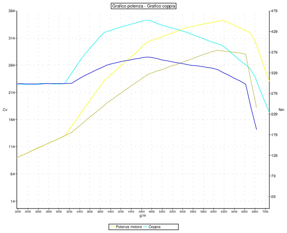 Grafico curve potenza