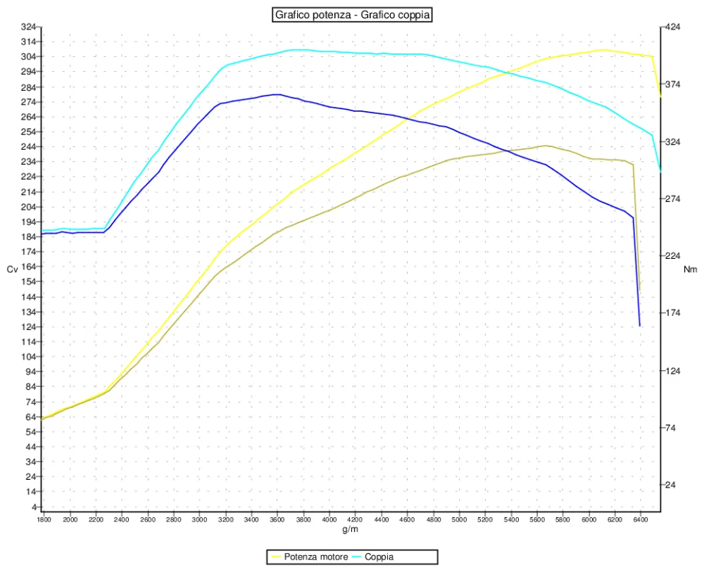 Grafico curve potenza