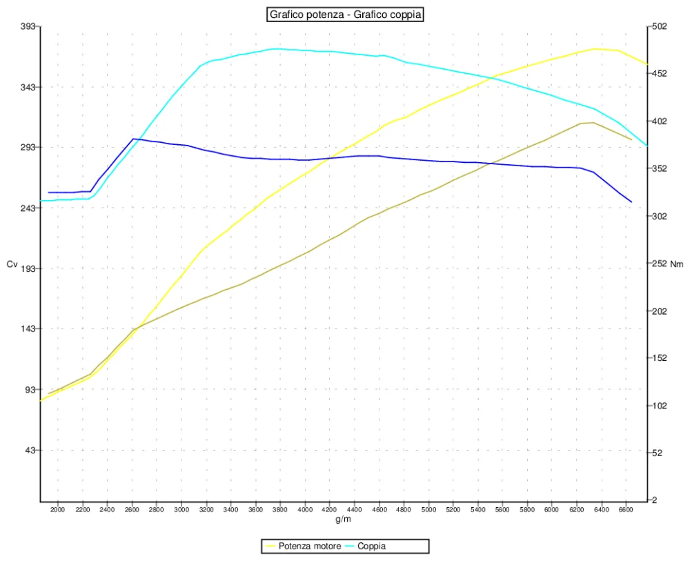 Grafico curve potenza