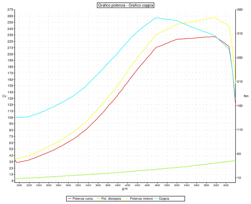 Grafico curve potenza